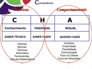 Técnicas                     Comportamentais

     C                    H               A
Conhecimento          Habilidade        Atitude

SABER TÉCNICA        SABER FAZER    QUERER FAZER

          Idiomas                       Iniciativa
          Normas                      Criatividade
         Técnicas                     Flexibilidade
        Informática                  Comunicação
       Ferramentas                  Foco no Cliente
   Cálculos Matemáticos            Foco em Resultado
              ...                           ...
 