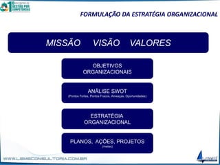 FORMULAÇÃO DA ESTRATÉGIA ORGANIZACIONAL
MISSÃO VISÃO VALORES
OBJETIVOS
ORGANIZACIONAIS
ANÁLISE SWOT
(Pontos Fortes, Pontos Fracos, Ameaças, Oportunidades)
ESTRATÉGIA
ORGANIZACIONAL
PLANOS, AÇÕES, PROJETOS
(metas)
 