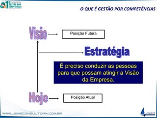 O QUE É GESTÃO POR COMPETÊNCIAS
Posição Futura
Posição Atual
É preciso conduzir as pessoas
para que possam atingir a Visão
da Empresa.
 