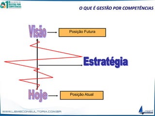Posição Futura
Posição Atual
O QUE É GESTÃO POR COMPETÊNCIAS
 