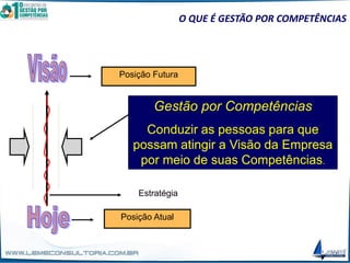 Posição Futura
Posição Atual
Estratégia
Gestão por Competências
Conduzir as pessoas para que
possam atingir a Visão da Empresa
por meio de suas Competências.
O QUE É GESTÃO POR COMPETÊNCIAS
 