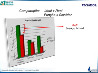 Comparação: Ideal x Real
Função x Servidor
RECURSOS:
GAP
(espaço, lacuna)
 