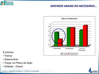 0
0,5
1
1,5
2
2,5
3
3,5
4
4,5
5
Criatividade Flexibilidade Foco em
Resultados
Gap do Colaborador
Função Colaborador
É preciso:
• Treinar
• Desenvolver
• Traçar um Plano de Ação
• Orientar - Coach
SERVIDOR ABAIXO DO NECESSÁRIO...
 