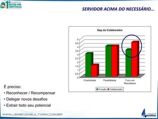 0
0,5
1
1,5
2
2,5
3
3,5
4
4,5
5
Criatividade Flexibilidade Foco em
Resultados
Gap do Colaborador
Função Colaborador
É preciso:
• Reconhecer / Recompensar
• Delegar novos desafios
• Extrair todo seu potencial
SERVIDOR ACIMA DO NECESSÁRIO...
 