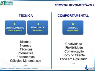 CONCEITO DE COMPETÊNCIAS
C
CONHECIMENTO
Saber a Técnica
H
HABILIDADE
Saber fazer
A
ATITUDE
Querer Fazer
Criatividade
Flexibilidade
Comunicação
Foco no Cliente
Foco em Resultado
...
Idiomas
Normas
Técnicas
Informática
Ferramentas
Cálculos Matemáticos
...
TÉCNICA COMPORTAMENTAL
 