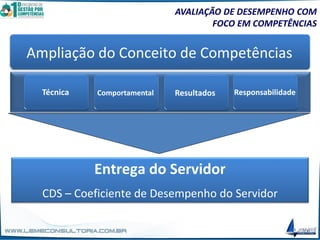 AVALIAÇÃO DE DESEMPENHO COM
FOCO EM COMPETÊNCIAS
Ampliação do Conceito de Competências
Entrega do Servidor
CDS – Coeficiente de Desempenho do Servidor
Técnica Comportamental Responsabilidade
Resultados
 
