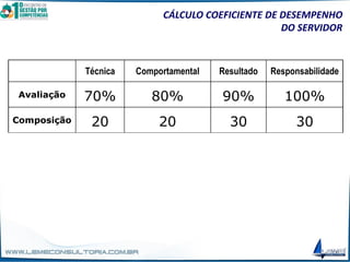 CÁLCULO COEFICIENTE DE DESEMPENHO
DO SERVIDOR
Técnica Comportamental Resultado Responsabilidade
Avaliação 70% 80% 90% 100%
Composição 20 20 30 30
 