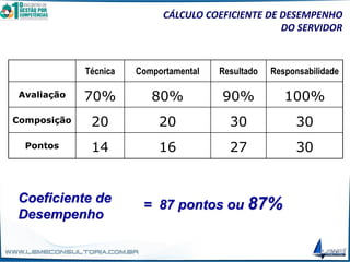 CÁLCULO COEFICIENTE DE DESEMPENHO
DO SERVIDOR
Técnica Comportamental Resultado Responsabilidade
Avaliação 70% 80% 90% 100%
Composição 20 20 30 30
Pontos 14 16 27 30
Coeficiente de
Desempenho
= 87 pontos ou 87%
 