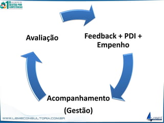 Feedback + PDI +
Empenho
Acompanhamento
(Gestão)
Avaliação
 