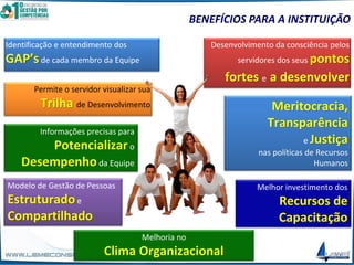 Identificação e entendimento dos
GAP’sde cada membro da Equipe
Modelo de Gestão de Pessoas
Estruturadoe
Compartilhado
Informações precisas para
Potencializaro
Desempenhoda Equipe
BENEFÍCIOS PARA A INSTITUIÇÃO
Melhoria no
Clima Organizacional
Melhor investimento dos
Recursos de
Capacitação
Desenvolvimento da consciência pelos
servidores dos seus pontos
fortes e a desenvolver
Permite o servidor visualizar sua
Trilha de Desenvolvimento Meritocracia,
Transparência
e Justiça
nas políticas de Recursos
Humanos
 