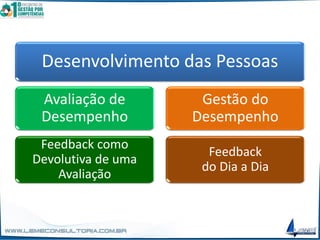 Desenvolvimento das Pessoas
Avaliação de
Desempenho
Feedback como
Devolutiva de uma
Avaliação
Gestão do
Desempenho
Feedback
do Dia a Dia
 