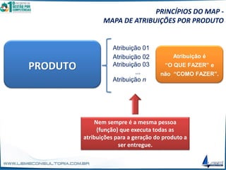 PRINCÍPIOS DO MAP -
MAPA DE ATRIBUIÇÕES POR PRODUTO
PRODUTO
Atribuição 01
Atribuição 02
Atribuição 03
...
Atribuição n
Atribuição é
“O QUE FAZER” e
não “COMO FAZER”.
Nem sempre é a mesma pessoa
(função) que executa todas as
atribuições para a geração do produto a
ser entregue.
 