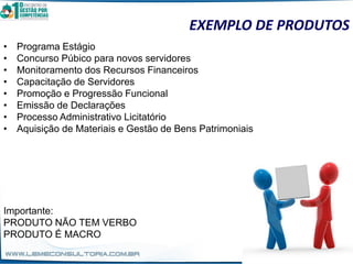 EXEMPLO DE PRODUTOS
• Programa Estágio
• Concurso Púbico para novos servidores
• Monitoramento dos Recursos Financeiros
• Capacitação de Servidores
• Promoção e Progressão Funcional
• Emissão de Declarações
• Processo Administrativo Licitatório
• Aquisição de Materiais e Gestão de Bens Patrimoniais
Importante:
PRODUTO NÃO TEM VERBO
PRODUTO É MACRO
 