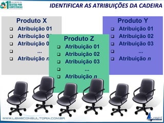 IDENTIFICAR AS ATRIBUIÇÕES DA CADEIRA
Produto X
❑ Atribuição 01
❑ Atribuição 02
❑ Atribuição 03
❑ ...
❑ Atribuição n
Produto Y
❑ Atribuição 01
❑ Atribuição 02
❑ Atribuição 03
❑ ...
❑ Atribuição n
Produto Z
❑ Atribuição 01
❑ Atribuição 02
❑ Atribuição 03
❑ ...
❑ Atribuição n
 