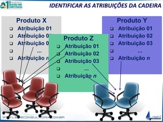 IDENTIFICAR AS ATRIBUIÇÕES DA CADEIRA
Produto X
❑ Atribuição 01
❑ Atribuição 02
❑ Atribuição 03
❑ ...
❑ Atribuição n
Produto Y
❑ Atribuição 01
❑ Atribuição 02
❑ Atribuição 03
❑ ...
❑ Atribuição n
Produto Z
❑ Atribuição 01
❑ Atribuição 02
❑ Atribuição 03
❑ ...
❑ Atribuição n
 