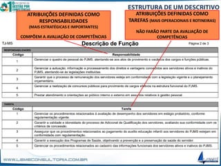 ATRIBUIÇÕES DEFINIDAS COMO
RESPONSABILIDADES
(MAIS ESTRATÉGICAS E IMPORTANTES)
COMPÕEM A AVALIAÇÃO DE COMPETÊNCIAS
ATRIBUIÇÕES DEFINIDAS COMO
TAREFAS (MAIS OPERACIONAIS E ROTINEIRAS)
NÃO FARÃO PARTE DA AVALIAÇÃO DE
COMPETÊNCIAS
 