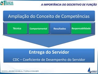 A IMPORTÂNCIA DO DESCRITIVO DE FUNÇÃO
Ampliação do Conceito de Competências
Entrega do Servidor
CDC – Coeficiente de Desempenho do Servidor
Técnica Comportamental Responsabilidade
Resultados
 