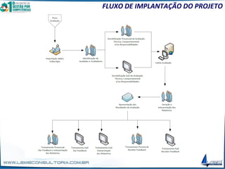 FLUXO DE IMPLANTAÇÃO DO PROJETO
 