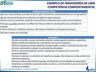 EXEMPLO DE INDICADORES DE UMA
COMPETÊNCIA COMPORTAMENTAL
COMPORTAMENTO ÉTICO
Age com imparcialidade, providenciando as ações necessárias, zelando pela ética no serviço público.
Age de maneira alinhada com as diretrizes e objetivos organizacionais.
Assume os erros cometidos, tomando as providências necessárias para evitar sua reincidência.
Evita que questões pessoais e conflitos de interesse afetem o desempenho das atividades de
trabalho.
Prioriza interesses e objetivos coletivos, não apenas individuais ou de pequenos grupos.
Zela pela imagem da Instituição.
LIDERANÇA
Distribui as tarefas a serem realizadas evitando a sobrecarga de servidores específicos.
Media conflitos de trabalho com serenidade e de maneira imparcial.
Motiva a equipe para atingir objetivos da organização e superar os desafios do dia a dia.
Orienta e acompanha a equipe na execução das atividades.
Pratica a descentralização das tarefas, preparando as pessoas para assumirem
responsabilidades.
Promove mudanças no ambiente de trabalho ou equipe, não tendo uma visão conformista
diante de problemas.
Promove o desenvolvimento da equipe, identificando as necessidades de capacitação.
Reconhece os trabalhos executados pelos servidores, incentivando-os para o alcance de
melhores resultados.
 