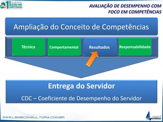 AVALIAÇÃO DE DESEMPENHO COM
FOCO EM COMPETÊNCIAS
Ampliação do Conceito de Competências
Entrega do Servidor
CDC – Coeficiente de Desempenho do Servidor
Técnica Comportamental Responsabilidade
Resultados
 