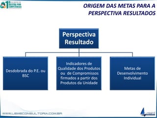 ORIGEM DAS METAS PARA A
PERSPECTIVA RESULTADOS
Perspectiva
Resultado
Desdobrada do P.E. ou
BSC
Indicadores de
Qualidade dos Produtos
ou de Compromissos
firmados a partir dos
Produtos da Unidade
Metas de
Desenvolvimento
Individual
 