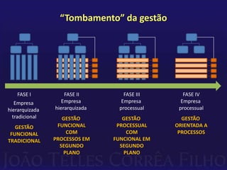 “Tombamento” da gestãoFASE IEmpresa hierarquizada tradicionalGESTÃOFUNCIONALTRADICIONALFASE IIEmpresa hierarquizada GESTÃO FUNCIONALCOMPROCESSOS EMSEGUNDOPLANOFASE IIIEmpresa processualGESTÃO PROCESSUALCOMFUNCIONAL EMSEGUNDOPLANOFASE IVEmpresa processualGESTÃO ORIENTADA APROCESSOS