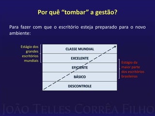 Por quê “tombar” a gestão?Para fazer com que o escritório esteja preparado para o novo ambiente:Estágio dos grandes escritórios mundiaisEstágio da maior parte dos escritórios brasileiros