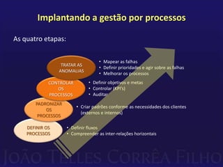 Implantando a gestão por processosAs quatro etapas:TRATAR AS ANOMALIASMapear as falhas