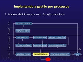 Definir prioridades e agir sobre as falhas