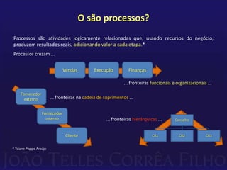 O são processos?Processos são atividades logicamente relacionadas que, usando recursos do negócio, produzem resultados reais, adicionando valor a cada etapa.*Processos cruzam ...		..				                 ... fronteiras funcionais e organizacionais ...	            ... fronteiras na cadeia de suprimentos ...                                                                                 ... fronteiras hierárquicas ...VendasExecuçãoFinançasFornecedorexternoFornecedorinternoCliente* TsianePoppe Araújo