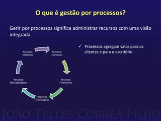 O que é gestão por processos?Gerir por processos significa administrar recursos com uma visão integrada.Processos agregam valor para os clientes e para o escritório.O que é gestão por processos?Gerir por processos significa administrar recursos com uma visão integrada.Processos agregam valor para os clientes e para o escritório.
