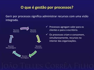 Os processos criam e consomem, simultaneamente, recursos no interior das organizações.O que é gestão por processos?Gerir por processos significa administrar recursos com uma visão integrada.Processos agregam valor para os clientes e para o escritório.