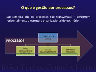 A boa gestão por processos conduz ao crescimento da eficiência deste ciclo de criação-consumo.O que é gestão por processos?Isso significa que os processos são transversais – percorrem horizontalmente a estrutura organizacional do escritório.PROCESSOS
