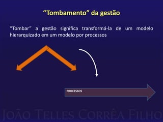 “Tombamento” da gestão“Tombar” a gestão significa transformá-la de um modelo hierarquizado em um modelo por processosPROCESSOS