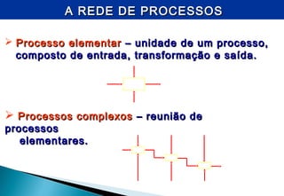 A REDE DE PROCESSOSA REDE DE PROCESSOS
 Processo elementarProcesso elementar – unidade de um processo,– unidade de um processo,
composto de entrada, transformação e saída.composto de entrada, transformação e saída.
 Processos complexosProcessos complexos – reunião de– reunião de
processosprocessos
elementares.elementares.
 