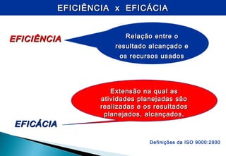 EFICIÊNCIA x EFICÁCIAEFICIÊNCIA x EFICÁCIA
Definições da ISO 9000:2000
EFICIÊNCIAEFICIÊNCIA Relação entre oRelação entre o
resultado alcançado eresultado alcançado e
os recursos usadosos recursos usados
EFICÁCIAEFICÁCIA
Extensão na qual asExtensão na qual as
atividades planejadas sãoatividades planejadas são
realizadas e os resultadosrealizadas e os resultados
planejados, alcançados.planejados, alcançados.
 