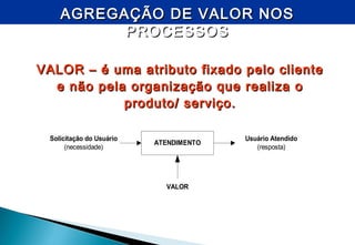 AGREGAÇÃO DE VALOR NOSAGREGAÇÃO DE VALOR NOS
PROCESSOSPROCESSOS
VALOR – é uma atributo fixado pelo clienteVALOR – é uma atributo fixado pelo cliente
e não pela organização que realiza oe não pela organização que realiza o
produto/ serviço.produto/ serviço.
Solicitação do Usuário
(necessidade)
ATENDIMENTO
Usuário Atendido
(resposta)
VALOR
 
