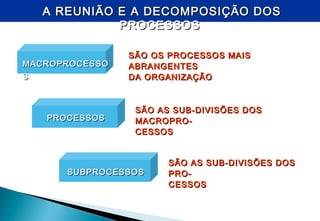 A REUNIÃO E A DECOMPOSIÇÃO DOSA REUNIÃO E A DECOMPOSIÇÃO DOS
PROCESSOSPROCESSOS
MACROPROCESSOMACROPROCESSO
SS
SÃO OS PROCESSOS MAISSÃO OS PROCESSOS MAIS
ABRANGENTESABRANGENTES
DA ORGANIZAÇÃODA ORGANIZAÇÃO
PROCESSOSPROCESSOS
SÃO AS SUB-DIVISÕES DOSSÃO AS SUB-DIVISÕES DOS
MACROPRO-MACROPRO-
CESSOSCESSOS
SUBPROCESSOSSUBPROCESSOS
SÃO AS SUB-DIVISÕES DOSSÃO AS SUB-DIVISÕES DOS
PRO-PRO-
CESSOSCESSOS
 