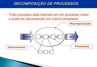 • Todo processo está inserido em um processo maior
e pode ser decomposto em outros processos
ENTRADASENTRADAS SAÍDASSAÍDAS
Macroprocesso
ProcessosSubprocessos
DECOMPOSIÇÃO DE PROCESSOSDECOMPOSIÇÃO DE PROCESSOS
 