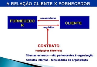 CLIENTECLIENTE
FORNECEDOFORNECEDO
RR
CONTRATOCONTRATO
(obrigações bilaterais)(obrigações bilaterais)
necessidadesnecessidades
requisitosrequisitos
Clientes externos - não pertencentes à organizaçãoClientes externos - não pertencentes à organização
Clientes internos - funcionários da organizaçãoClientes internos - funcionários da organização
A RELAÇÃO CLIENTE X FORNECEDORA RELAÇÃO CLIENTE X FORNECEDOR
 