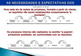 AS NECESSIDADES E EXPECTATIVAS DOSAS NECESSIDADES E EXPECTATIVAS DOS
CLIENTESCLIENTES
Sentido de Estabelecimento dos Requisitos
Processo de
ESTOQUE
Processo de
PREPARAÇÃO
Processo de
VENDAS
VENDEDOR CLIENTE
Para cada elo da cadeia de processos, formada a partir do cliente,Para cada elo da cadeia de processos, formada a partir do cliente,
os requisitos vão sendo estabelecidos sucessivamente “aos requisitos vão sendo estabelecidos sucessivamente “a
montante”.montante”.
Os processos internos são realizados no sentido “a jusante”,Os processos internos são realizados no sentido “a jusante”,
produzindo qualidade, em conformidade com os requisitos.produzindo qualidade, em conformidade com os requisitos.
Sentido de Obtenção de Conformidade dos Requisitos
Processo de
ESTOQUE
Processo de
PREPARAÇÃO
Processo de
VENDAS
VENDEDOR
CLIENTE
(satisfeito)
 