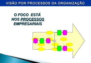 O FOCO ESTÁO FOCO ESTÁ
NOSNOS PROCESSOSPROCESSOS
EMPRESARIAISEMPRESARIAIS
VISÃO POR PROCESSOS DA ORGANIZAÇÃOVISÃO POR PROCESSOS DA ORGANIZAÇÃO
 