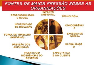 NECESSIDADENECESSIDADE
DE INOVAÇÃODE INOVAÇÃO
FORÇA DE TRABALHOFORÇA DE TRABALHO
(MINORIAS)(MINORIAS)
PRESSÃO DOSPRESSÃO DOS
ACIONISTASACIONISTAS
TECNOLOGIATECNOLOGIA
CONCORRÊNCICONCORRÊNCI
AA
EXCESSO DEEXCESSO DE
OFERTAOFERTA
GLOBALIZAÇÃGLOBALIZAÇÃ
OO
EXPECTATIVAEXPECTATIVA
S DO CLIENTES DO CLIENTE
IMPACTOIMPACTO
AMBIENTALAMBIENTALRESPONSABILIDADRESPONSABILIDAD
E SOCIALE SOCIAL
INCENTIVOS/INCENTIVOS/
INGERÊNCIAS DOINGERÊNCIAS DO
GOVERNOGOVERNO
FONTES DE MAIOR PRESSÃO SOBRE ASFONTES DE MAIOR PRESSÃO SOBRE AS
ORGANIZAÇÕESORGANIZAÇÕES
 