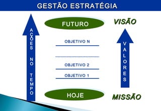 VISÃOVISÃO
MISSÃOMISSÃO
OBJETIVO 1
OBJETIVO 2
OBJETIVO N
V
A
L
O
R
E
S
A
Ç
Õ
E
S
N
O
T
E
M
P
O
FUTURO
HOJE
GESTÃO ESTRATÉGIAGESTÃO ESTRATÉGIA
 
