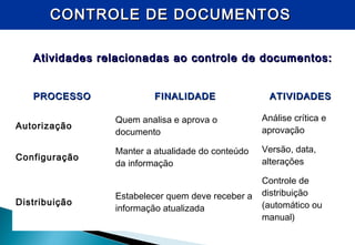 CONTROLE DE DOCUMENTOSCONTROLE DE DOCUMENTOS
PROCESSOPROCESSO FINALIDADEFINALIDADE ATIVIDADESATIVIDADES
Autorização
Quem analisa e aprova o
documento
Análise crítica e
aprovação
Configuração
Manter a atualidade do conteúdo
da informação
Versão, data,
alterações
Distribuição
Estabelecer quem deve receber a
informação atualizada
Controle de
distribuição
(automático ou
manual)
Atividades relacionadas ao controle de documentos:Atividades relacionadas ao controle de documentos:
 