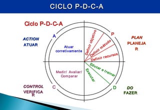 CICLO P-D-C-ACICLO P-D-C-A
Ciclo PCiclo P--DD--CC--AA
Atuar
corretivamente
Definirobjetivo
Definir m
étodo
Definir recursos
Educar e treinar
Executar
Medir/ Avaliar/
Comparar
P
C
A
D
Ciclo PCiclo P--DD--CC--AA
Atuar
corretivamente
Definirobjetivo
Definir m
étodo
Definir recursos
Educar e treinar
Executar
Medir/ Avaliar/
Comparar
P
C
A
D
PLANPLAN
PLANEJAPLANEJA
RR
DODO
FAZERFAZER
CONTROLCONTROL
VERIFICAVERIFICA
RR
ACTIONACTION
ATUARATUAR
 