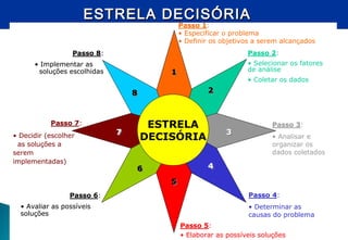ESTRELA DECISÓRIAESTRELA DECISÓRIA
Passo 1:
• Especificar o problema
• Definir os objetivos a serem alcançados
Passo 2:
• Selecionar os fatores
de análise
• Coletar os dados
Passo 3:
• Analisar e
organizar os
dados coletados
Passo 4:
• Determinar as
causas do problema
Passo 5:
• Elaborar as possíveis soluções
Passo 6:
• Avaliar as possíveis
soluções
Passo 7:
• Decidir (escolher
as soluções a
serem
implementadas)
Passo 8:
• Implementar as
soluções escolhidas
ESTRELA
DECISÓRIA77
88
66
55
44
33
22
11
Passo 1:
• Especificar o problema
• Definir os objetivos a serem alcançados
Passo 2:
• Selecionar os fatores
de análise
• Coletar os dados
Passo 3:
• Analisar e
organizar os
dados coletados
Passo 4:
• Determinar as
causas do problema
Passo 5:
• Elaborar as possíveis soluções
Passo 6:
• Avaliar as possíveis
soluções
Passo 7:
• Decidir (escolher
as soluções a
serem
implementadas)
Passo 8:
• Implementar as
soluções escolhidas
ESTRELA
DECISÓRIA77
88
66
55
44
33
22
11
 