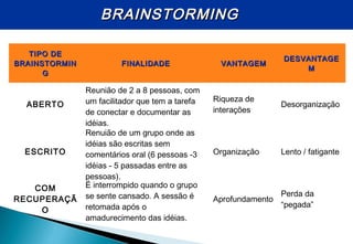BRAINSTORMINGBRAINSTORMING
TIPO DETIPO DE
BRAINSTORMINBRAINSTORMIN
GG
FINALIDADEFINALIDADE VANTAGEMVANTAGEM
DESVANTAGEDESVANTAGE
MM
ABERTO
Reunião de 2 a 8 pessoas, com
um facilitador que tem a tarefa
de conectar e documentar as
idéias.
Riqueza de
interações
Desorganização
ESCRITO
Renuião de um grupo onde as
idéias são escritas sem
comentários oral (6 pessoas -3
idéias - 5 passadas entre as
pessoas).
Organização Lento / fatigante
COM
RECUPERAÇÃ
O
É interrompido quando o grupo
se sente cansado. A sessão é
retomada após o
amadurecimento das idéias.
Aprofundamento
Perda da
“pegada”
 