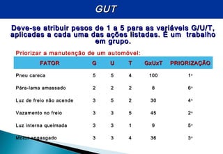 GUTGUT
Deve-se atribuir pesos de 1 a 5 para as variáveis G/U/T,Deve-se atribuir pesos de 1 a 5 para as variáveis G/U/T,
aplicadas a cada uma das ações listadas. É um trabalhoaplicadas a cada uma das ações listadas. É um trabalho
em grupo.em grupo.
FATORFATOR GG UU TT GxUxTGxUxT PRIORIZAÇÃOPRIORIZAÇÃO
Pneu careca 5 5 4 100 1o
Pára-lama amassado 2 2 2 8 6o
Luz de freio não acende 3 5 2 30 4o
Vazamento no freio 3 3 5 45 2o
Luz interna queimada 3 3 1 9 5o
Motor engasgado 3 3 4 36 3o
Priorizar a manutenção de um automóvel:
 