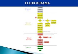 FLUXOGRAMAFLUXOGRAMA
Solicita caixa da
Recall
Recebe caixa e
higieniza documentos
Maço será
eliminado?
Sim
Não
Coordenação
DGA
Técnicos de
Arquivo
(Organização)
Analisa assunto do
maço X TTD
Abre caixa e retira
maço
Digita Planilhas
Cadast./ Eliminação
Coloca maço na caixa
e lacra
Está
correto?
Não
Sim
F IM
Digitadores
Técnico de
Arquivo
(Eliminação)
Coloca caixa em local
próprio
Retira caixa do local
É amostra?
Não Preenche Planilha de
Eliminação
Coloca maço na caixa
de eliminação
Coloca carimbo
"Avaliado"
Preenche Planilha de
Cadastramento
Coloca maço na caixa
Recall
Coloca caixa no local
próprio
Entrega Planilha
Cadast. p/ Digitação
LIMPA A MESA/IDENTIFICACAIXAPENDENTE
Sim
Separa 10% por ano/
ação
Coloca carimbo
"Amostragem"
Confere maço
eliminado comPlanilha
Acerta Planilha e
devolve maço
1
1
Preenche Controle da
Caixas Eliminadas
Entrega Planilha para
Digitação
Carimba Planilha/
entrega p/ Coorden.
Entrega Controle da
Caixas p/ Coorden.
 